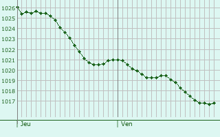 Graphe de la pression atmosphrique prvue pour Vendrennes