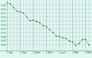 Graphe de la pression atmosphrique prvue pour Saint-Pierre-Montlimart