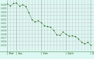 Graphe de la pression atmosphrique prvue pour Saint-Mme-le-Tenu