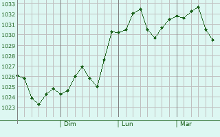 Graphe de la pression atmosphrique prvue pour Glen Iris