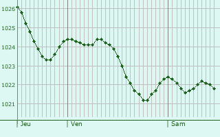 Graphe de la pression atmosphrique prvue pour Mensdorf