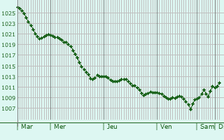 Graphe de la pression atmosphrique prvue pour Budapest XII. kerlet