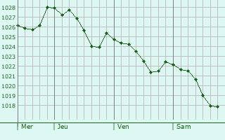 Graphe de la pression atmosphrique prvue pour Grevels