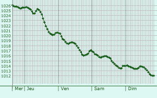 Graphe de la pression atmosphrique prvue pour Vanzay