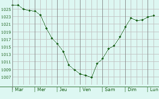 Graphe de la pression atmosphrique prvue pour Vodyane