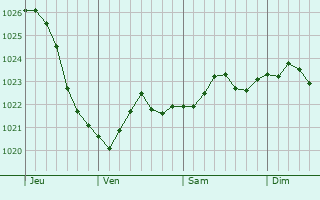 Graphe de la pression atmosphrique prvue pour Frederiksvrk