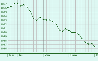 Graphe de la pression atmosphrique prvue pour Vulaines-ls-Provins