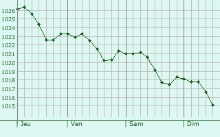 Graphe de la pression atmosphrique prvue pour Ettendorf