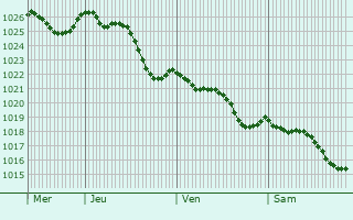 Graphe de la pression atmosphrique prvue pour Dun-le-Polier