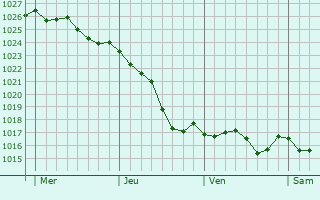 Graphe de la pression atmosphrique prvue pour Biriatou