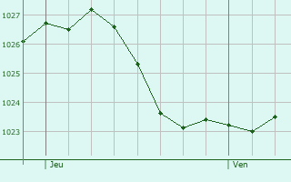 Graphe de la pression atmosphrique prvue pour Weiterstadt