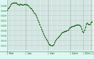 Graphe de la pression atmosphrique prvue pour Eura