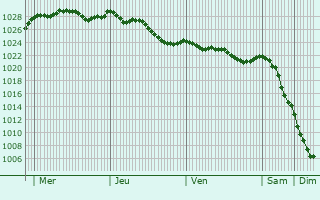 Graphe de la pression atmosphrique prvue pour Gurunhuel