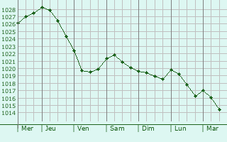 Graphe de la pression atmosphrique prvue pour Amstelveen