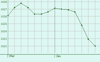 Graphe de la pression atmosphrique prvue pour Rahart