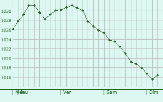 Graphe de la pression atmosphrique prvue pour North York
