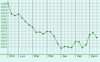 Graphe de la pression atmosphrique prvue pour Chard