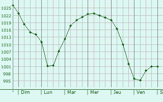Graphe de la pression atmosphrique prvue pour Tomsk
