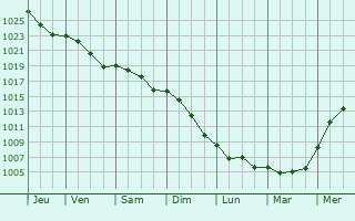 Graphe de la pression atmosphrique prvue pour Saint-Martin-en-Bire