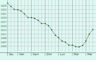 Graphe de la pression atmosphrique prvue pour Leudon-en-Brie