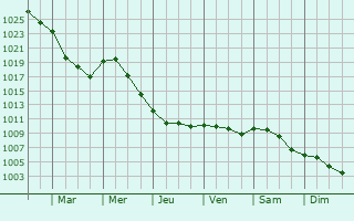 Graphe de la pression atmosphrique prvue pour Louvilliers-en-Drouais