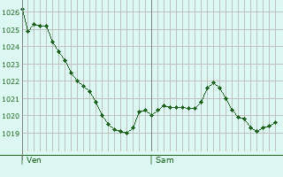 Graphe de la pression atmosphrique prvue pour Sarp
