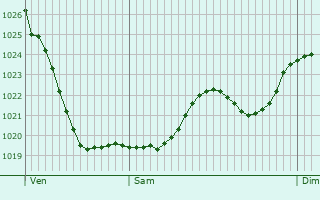 Graphe de la pression atmosphrique prvue pour Yssandon