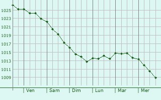 Graphe de la pression atmosphrique prvue pour Caernarfon