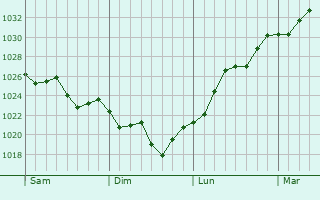 Graphe de la pression atmosphrique prvue pour Port Lincoln