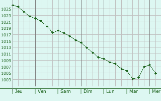 Graphe de la pression atmosphrique prvue pour Bohal