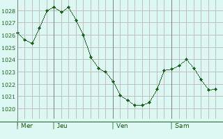 Graphe de la pression atmosphrique prvue pour Nowe Miasto Lubawskie