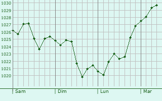 Graphe de la pression atmosphrique prvue pour Swan Hill