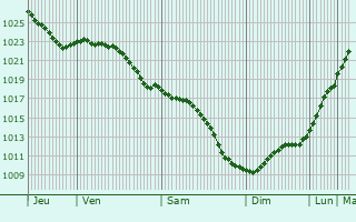 Graphe de la pression atmosphrique prvue pour Helsinki