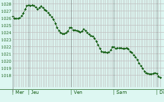 Graphe de la pression atmosphrique prvue pour Villers-Semeuse