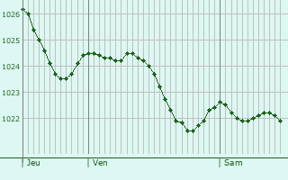 Graphe de la pression atmosphrique prvue pour Mllerthal
