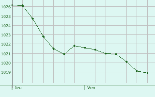 Graphe de la pression atmosphrique prvue pour Vitteaux
