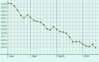 Graphe de la pression atmosphrique prvue pour Meslan