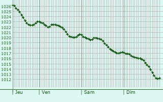 Graphe de la pression atmosphrique prvue pour Villette-sur-Aube