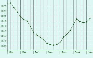 Graphe de la pression atmosphrique prvue pour Izbiceni