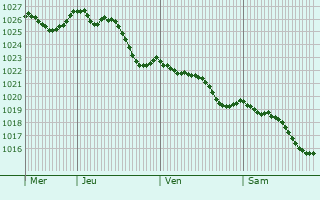Graphe de la pression atmosphrique prvue pour Le Moulinet-sur-Solin