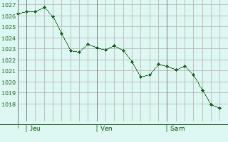 Graphe de la pression atmosphrique prvue pour Kandel