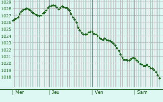 Graphe de la pression atmosphrique prvue pour Villers-Tournelle