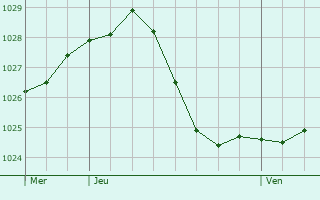 Graphe de la pression atmosphrique prvue pour Siegburg