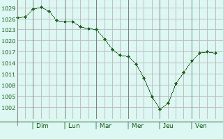 Graphe de la pression atmosphrique prvue pour Virey-sous-Bar