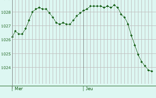 Graphe de la pression atmosphrique prvue pour Mry-la-Bataille