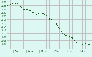 Graphe de la pression atmosphrique prvue pour Ayette