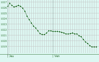 Graphe de la pression atmosphrique prvue pour Viserny