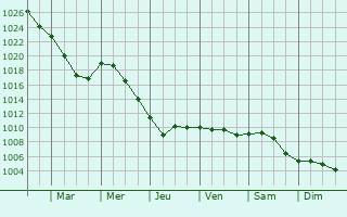 Graphe de la pression atmosphrique prvue pour Auneuil