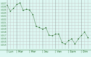 Graphe de la pression atmosphrique prvue pour Dryanovo