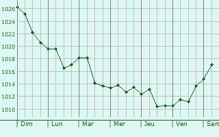 Graphe de la pression atmosphrique prvue pour Ludlow